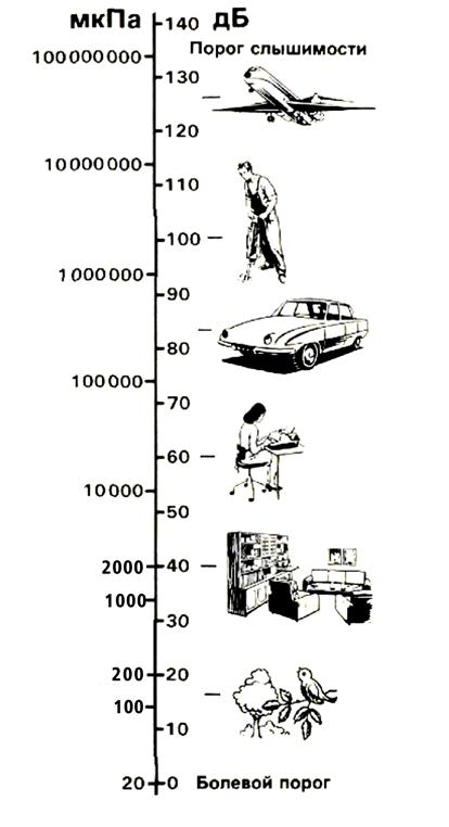 70 децибел с чем сравнить