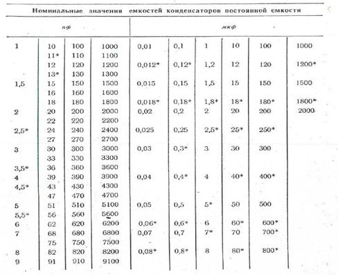 Емкость конденсатора и длина волны. Стандартные емкости конденсаторов таблица. Номиналы емкостей конденсаторов е24. Стандартный ряд емкостей конденсаторов. Ряд емкостей конденсаторов е12.