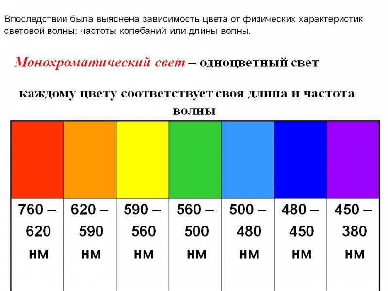 Цвет зависит которая соответствует. Длина волны цвета. Длина световой волны. Зависимость цвета от длины волны. Цвет в зависимости от освещения.