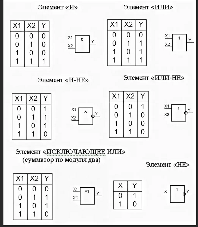 Логический элемент на рисунке реализует логическую операцию