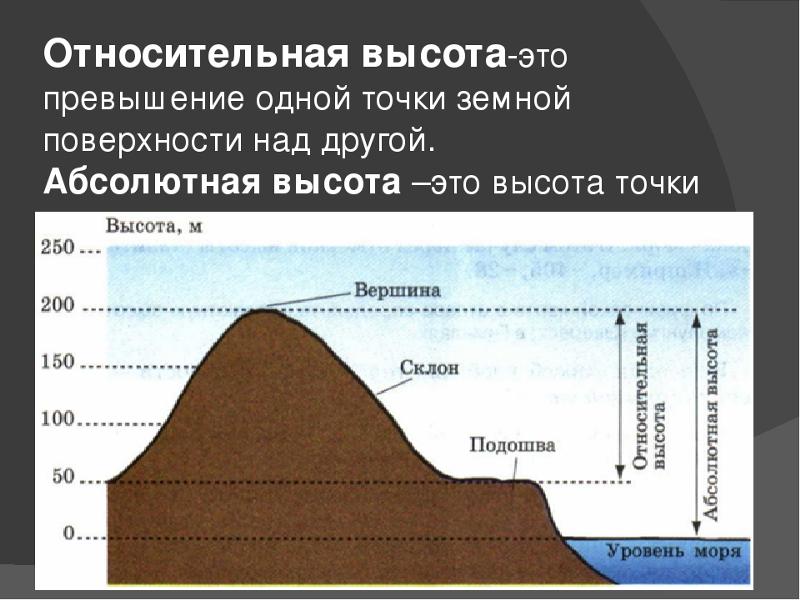 Высотные точки. Абсолютная высота над уровнем моря. Относительная высота над уровнем моря. Абсолютная и Относительная высота. Высота точки земной поверхности над уровнем моря.