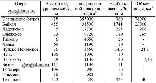 Озера по величине. Крупнейшие озера России таблица. Крупные озера России таблица. Глубина озер России таблица. Крупнейшие озера России.