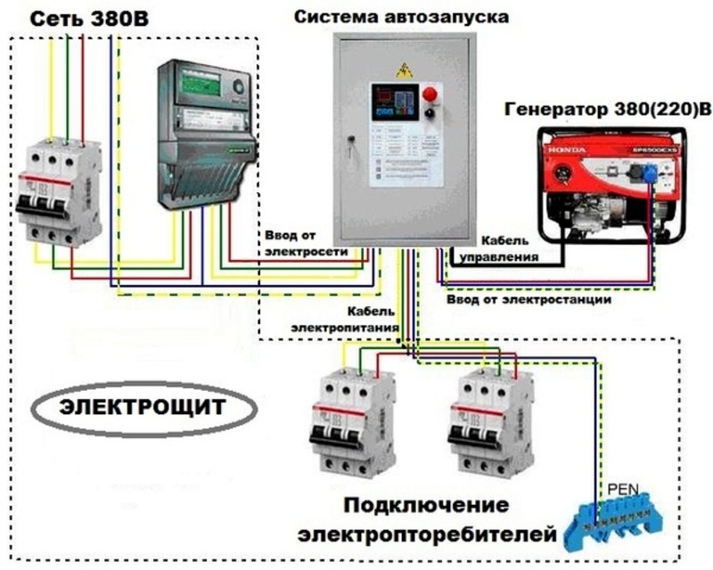 Как подключить бензогенератор к сети дома