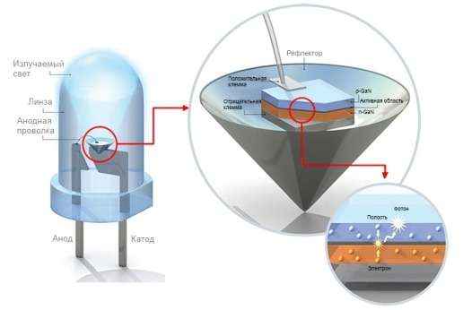 Устройство светодиода