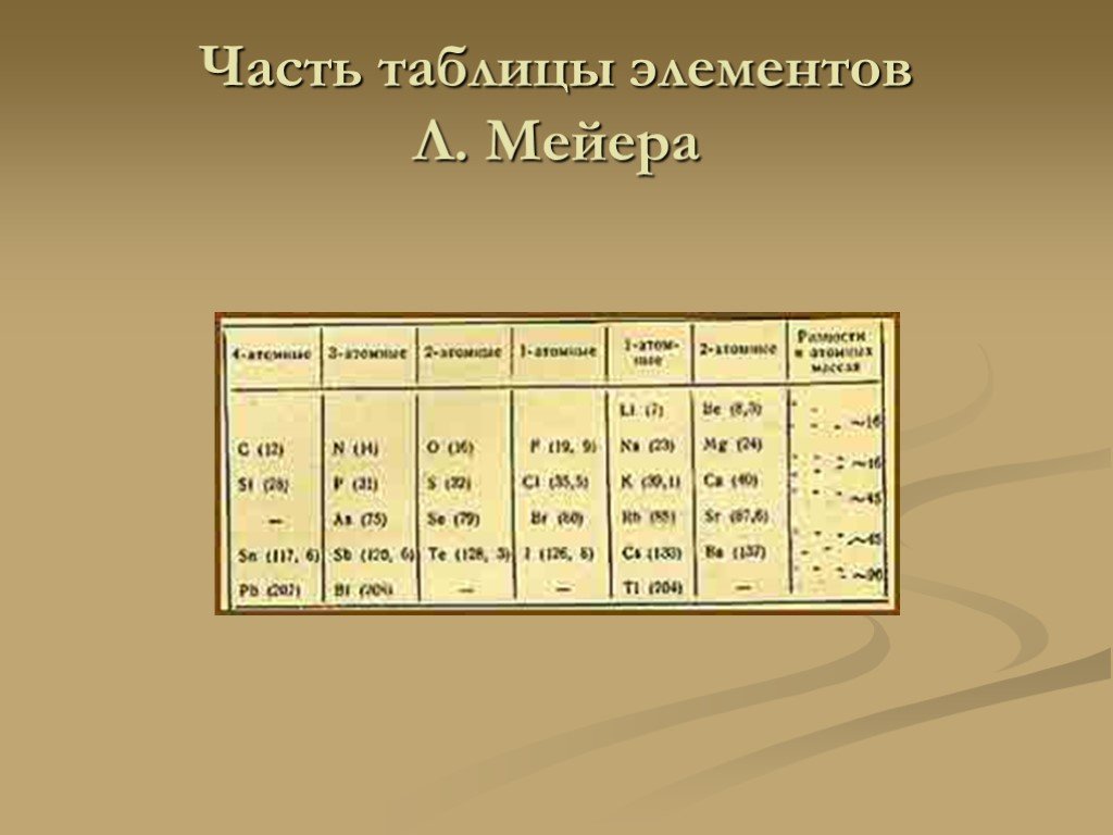 Известные таблицы. Таблица Мейера 1870 г.. Таблица химических элементов Мейера. Классификация химических элементов Мейера. Таблица лоттера Мейера.