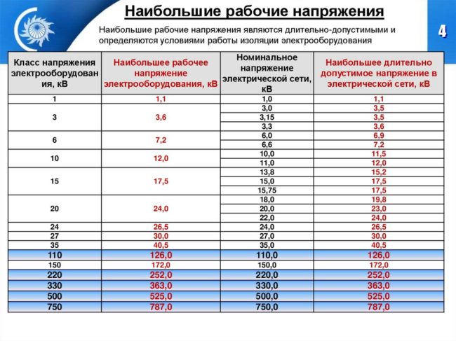 Напряжение в сети равно 220. Максимально допустимое напряжение в сети. Номинальное и наибольшее рабочее напряжение. Допустимое рабочее напряжение. Номинал напряжения в сети.