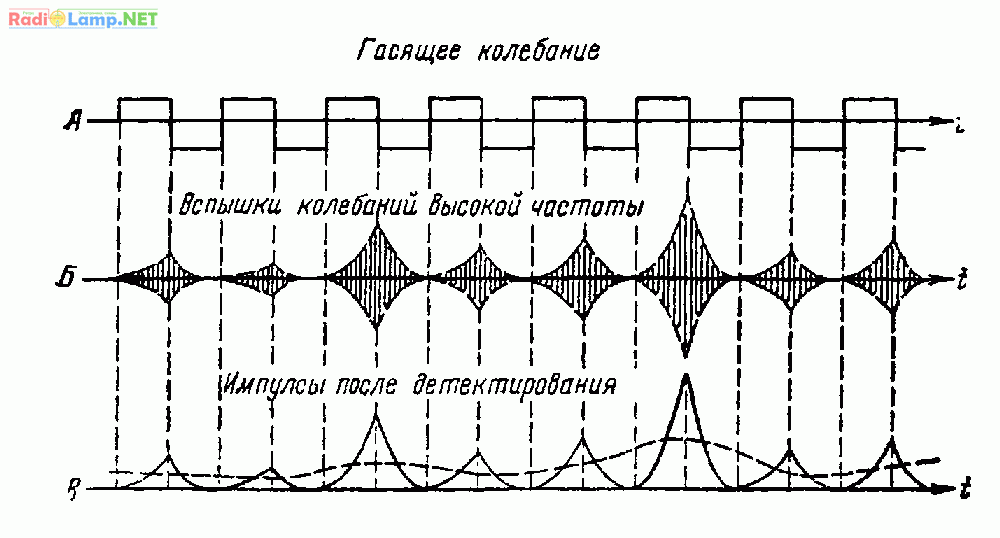 Графики процессов в сверхрегенераторе при отсутствии внешних сигналов