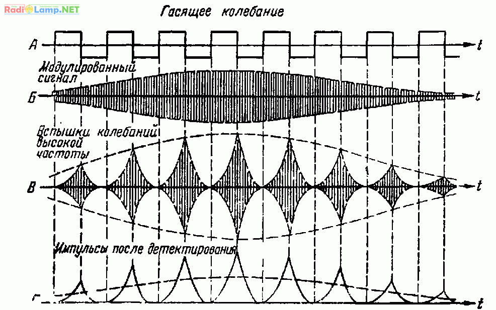 Графики процессов в сверхрегенераторе при приеме модулированных сигналов