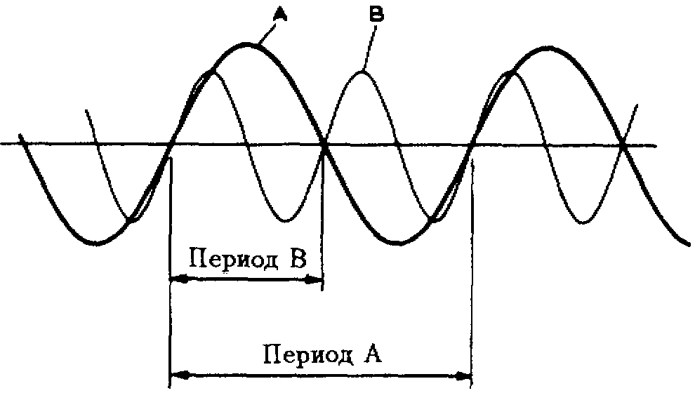 Период