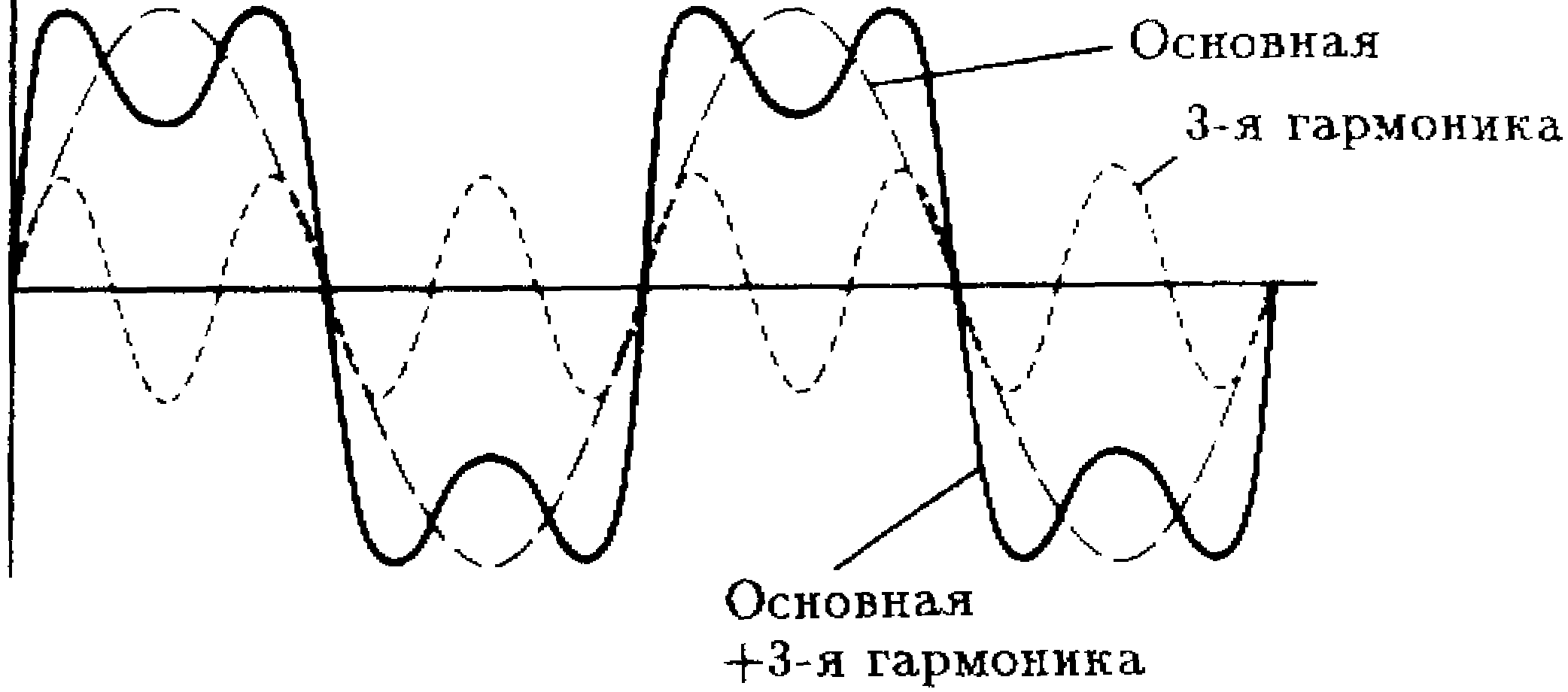 аппроксимация прямоугольного сигнала