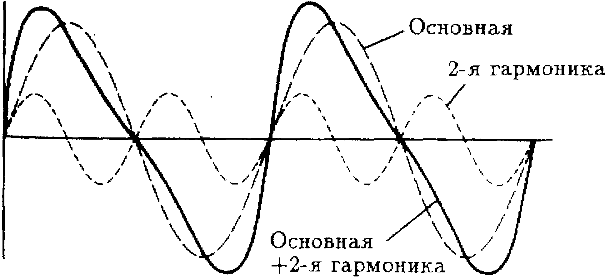 аппроксимация пилообразного сигнала