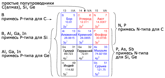 элементы полупроводников в периодической таблице