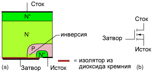 N-канальный MOSFET транзистор (работающий в режиме обогащения): (a) поперечное сечение, (b) условное графическое обозначение