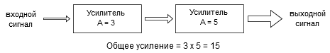 общее усиление