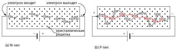 протекание тока в полупроводниках n и p типа