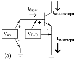 Отсутствие обратной связи (a). Форма сигнала на коллекторе инвертирована относительно сигнала на базе.