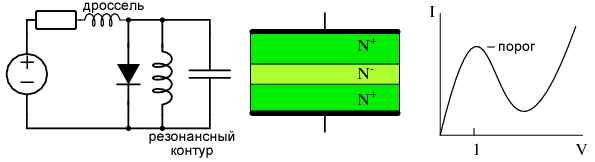 Диод Ганна: схема генератора и поперечное сечение диода из полупроводника только N-типа.