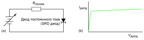 Диод постоянного тока (SRD диод): (a) тестовая схема, (b) вольт-амперная характеристика.
