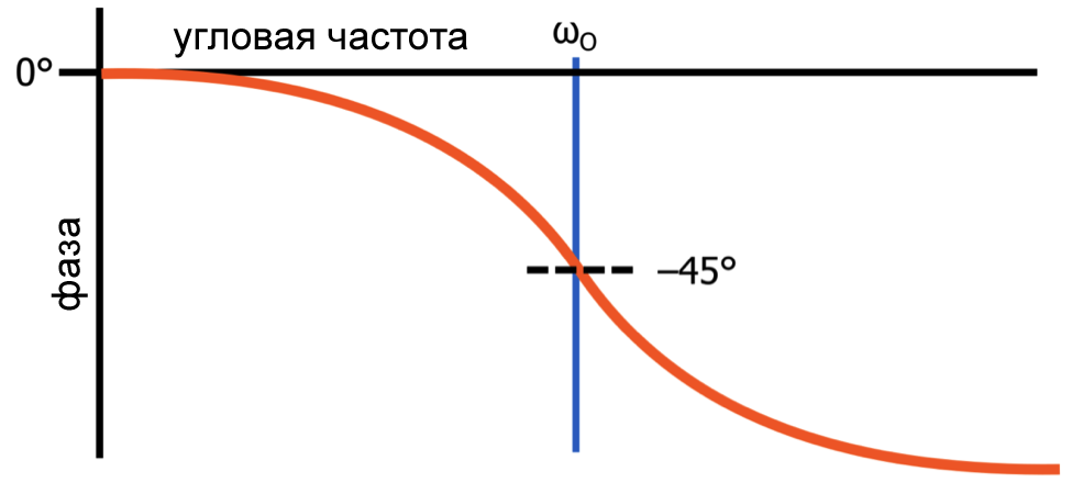 Рисунок 3 Фазо-частотная характеристика пассивного фильтра нижних частот первого порядка (фаза откладывается в зависимости от частоты в логарифмическом масштабе)