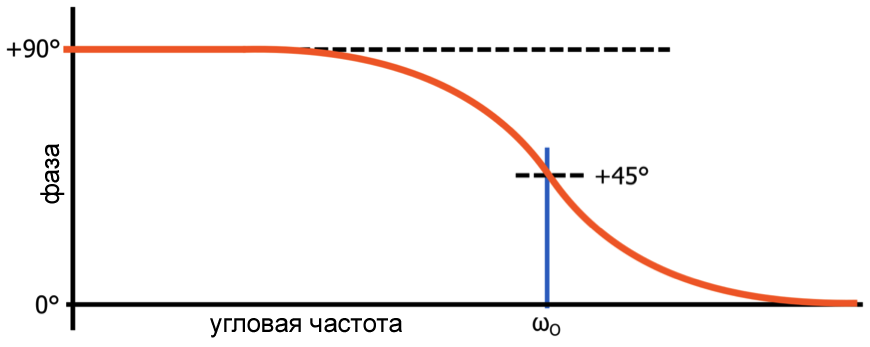 Рисунок 3 Фазо-частотная характеристика фильтра верхних частот