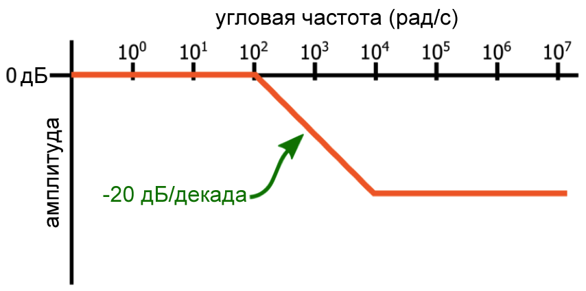 Рисунок 1 Полюс и ноль на логарифмической амплитудно-частотной характеристике