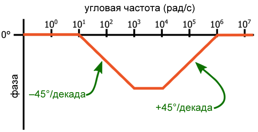 Рисунок 3 Полюс и ноль на логарифмической фазо-частотной характеристике