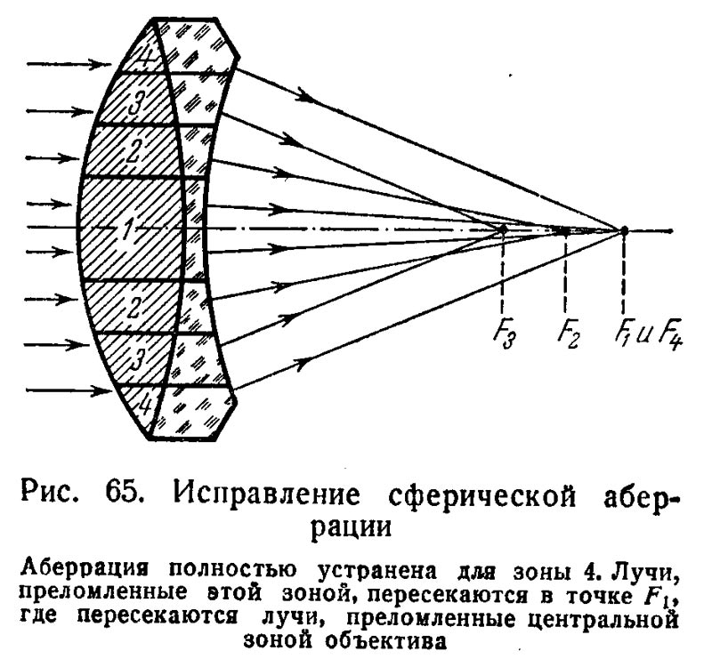 Аберация. Сферическая аберрация схема. Сферическая аберрация пример. Астигматизм аберрация схема. Коррекция сферической аберрации.