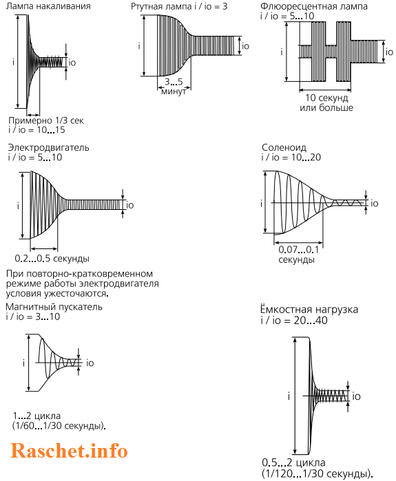 Диаграммы изменения тока при включении различных характерных типов нагрузок