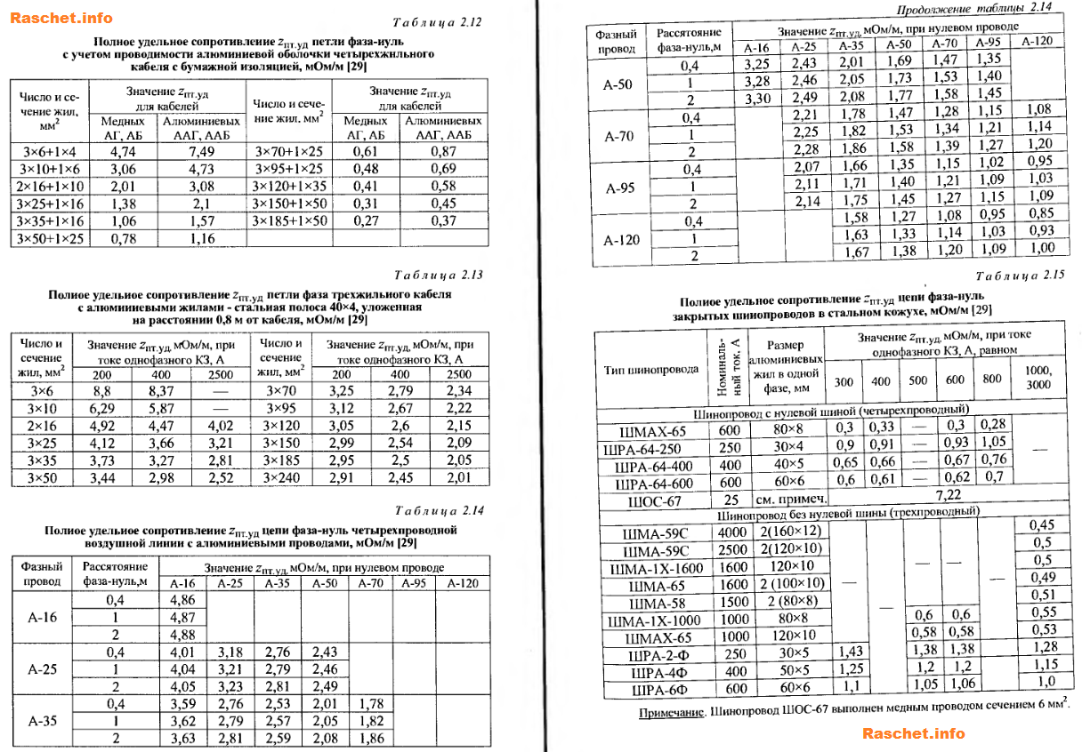 Таблицы 2.12 - 2.15 - Полное удельное сопротивление петли фаза-нуль для кабелей и шинопроводов