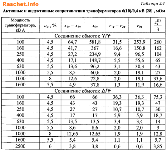 Таблица 2.4 - Активные и интуктивные сопротивления 6(10)/0,4 кВ