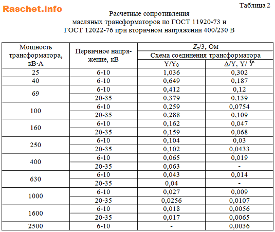 Таблица 2 - Расчетные сопротивления масляных трансформаторов по ГОСТ 11920-73 и ГОСТ 12022-76 при вторичном напряжении 400/230 В