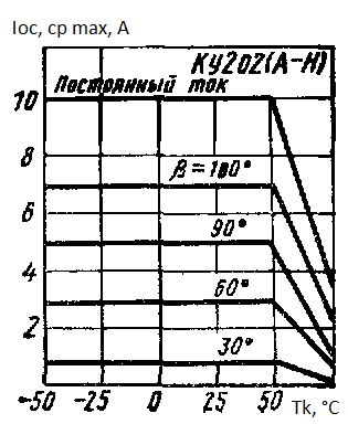 Максимальный средний ток в открытом состоянии от температуры корпуса