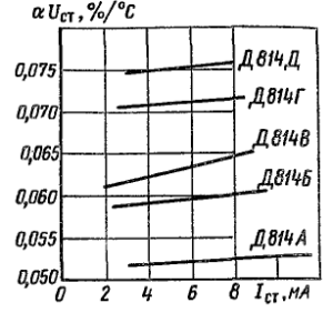 Зависимости температурного коэффициента напряжения стабилизации от тока