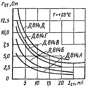 Зависимость дифференциального сопротивления от тока