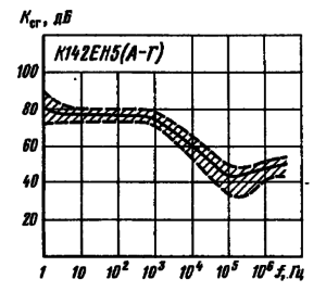 Частотные характеристики коэффициента сглаживания. Заштрихована область разброса значений параметров для 95 % микросхем. Сплошной линией обозначена типовая зависимость 