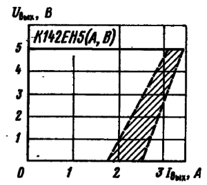 Выходные характеристики стабилизаторов напряжения. Заштрихована область разброса значений параметров для 95 % микросхем. Сплошной линией обозначена типовая зависимость