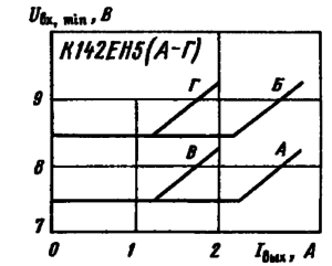 Зависимости минимального входного напряжения стабилизаторов напряжения от выходного тока