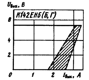 Выходные характеристики стабилизаторов напряжения. Заштрихована область разброса значений параметров для 95 % микросхем. Сплошной линией обозначена типовая зависимость