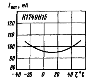 Зависимость тока потребления от температуры окружающей среды