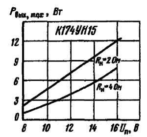 Зависимости выходной мощности от напряжения питания