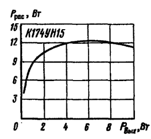 Зависимость рассеиваемой мощности от выходной мощности