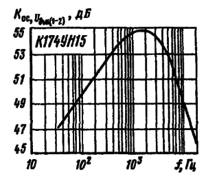 Зависимость коэффициента ослабления выходного напряжения соседнего канала от частоты
