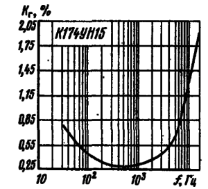 Зависимость коэффициента гармони к от частоты