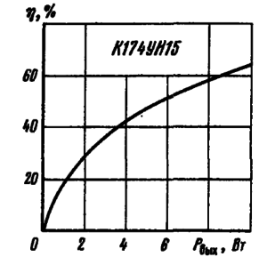 Зависимость коэффициента полезного действия от выходной мощности