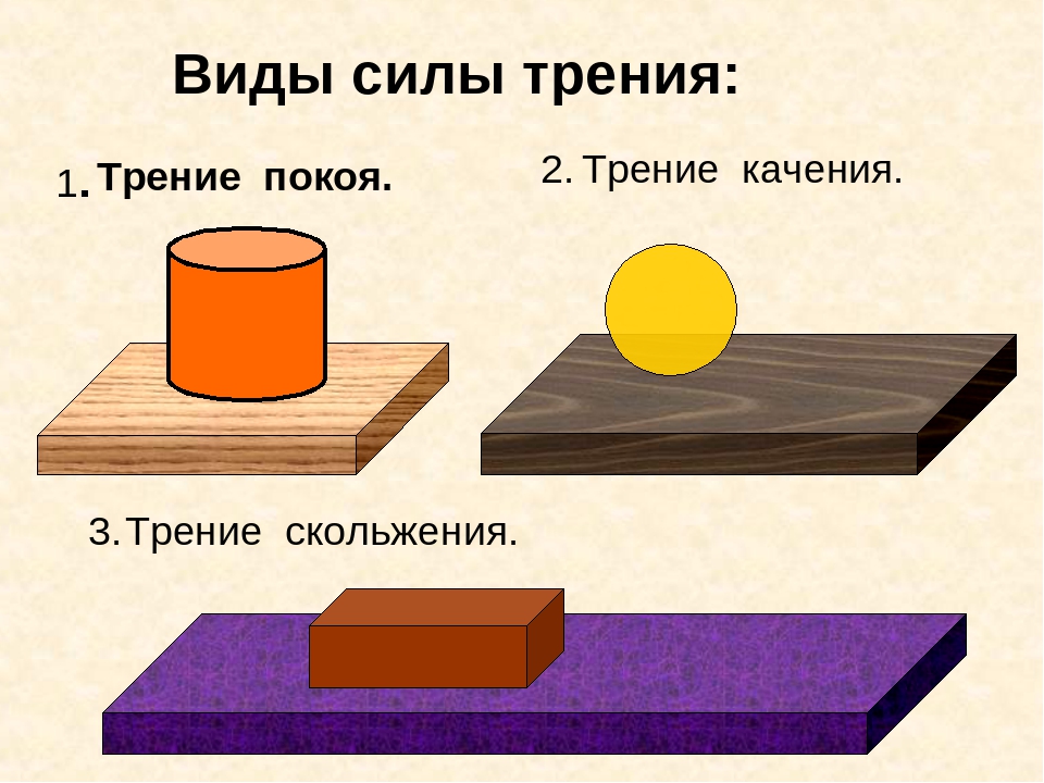 Рисунок трения. Сила трения покоя рисунок физика. Три вида силы трения. Сила трения виды трения. 3 Вида силы трения.