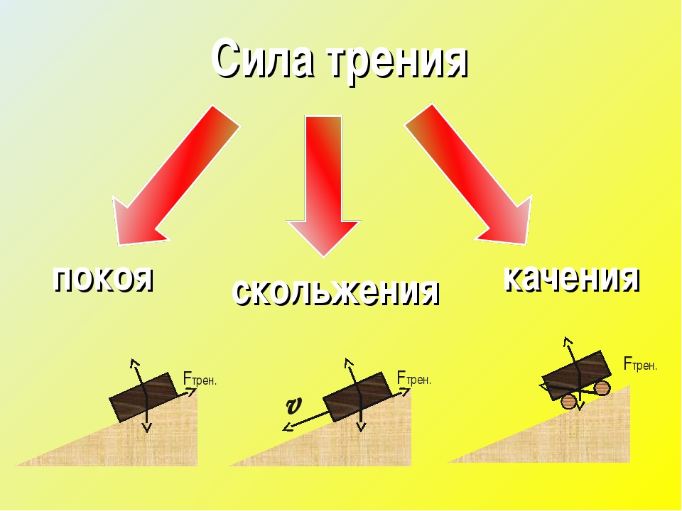 Изобразите на рисунке силу трения. Сила трения покоя скольжения качения. Направление силы трения рисунок. Сила трения схематический рисунок. Сила трения покоя и скольжения формула.