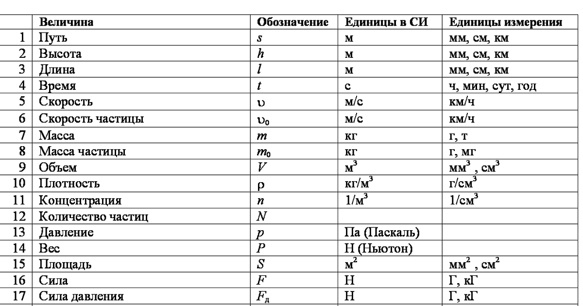 I по это. Физика обозначение букв. Буквенное обозначение физических величин. Все обозначения в физике. Обозначение букв в физике.