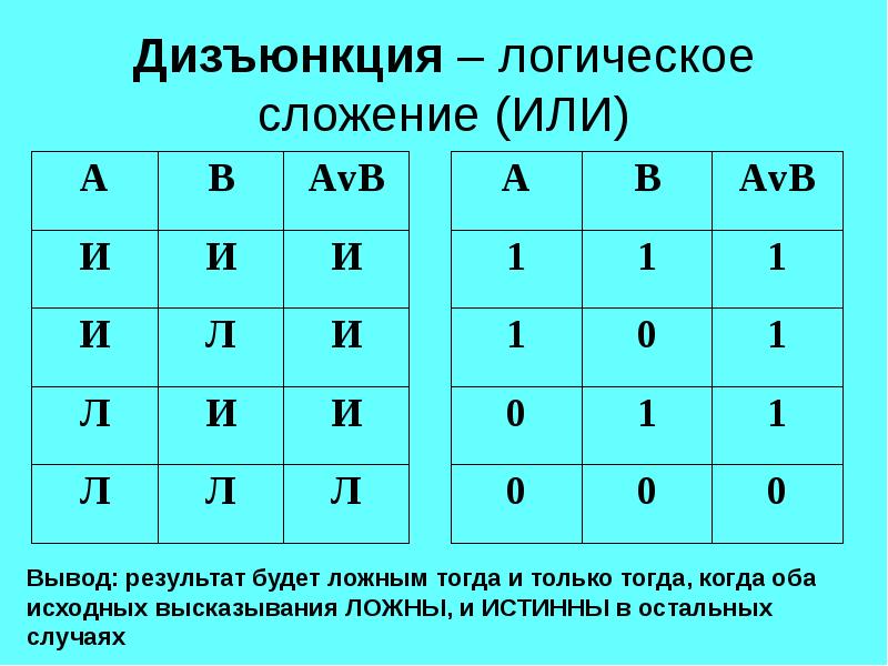 Логическая операция дизъюнкция. Операции в информатике дизъюнкция. Дизъюнкция (определение и таблица). Функция алгебры логики дизъюнкция. Дизъюнкция в информатике таблица.