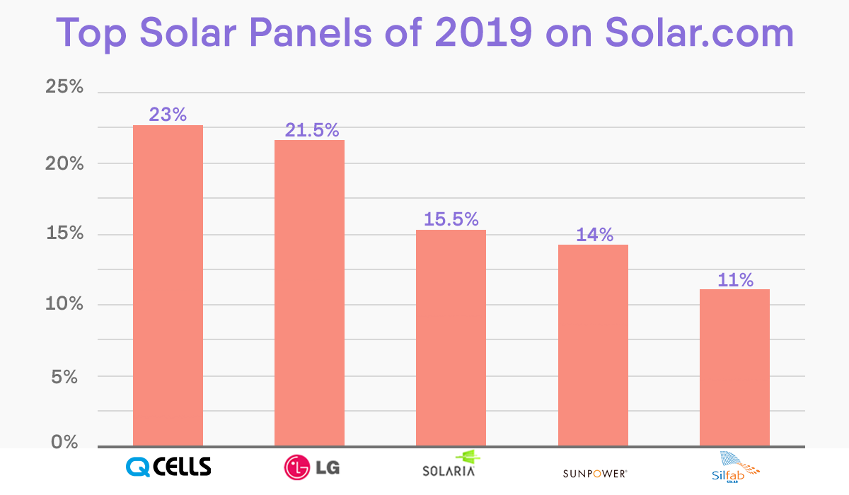 graph of top solar panels of 2019