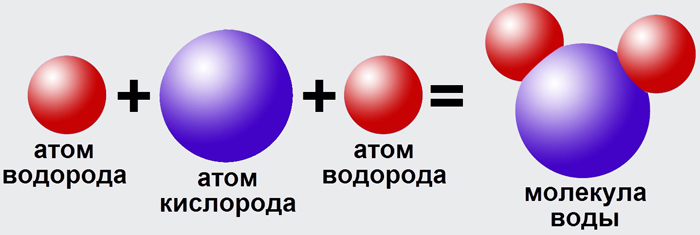 Образование соединения из атомов. Образование молекулы водорода из атомов. Атом водорода атом кислорода атом водорода молекула воды. Молекула водорода из атомов. Молекула водорода формула.